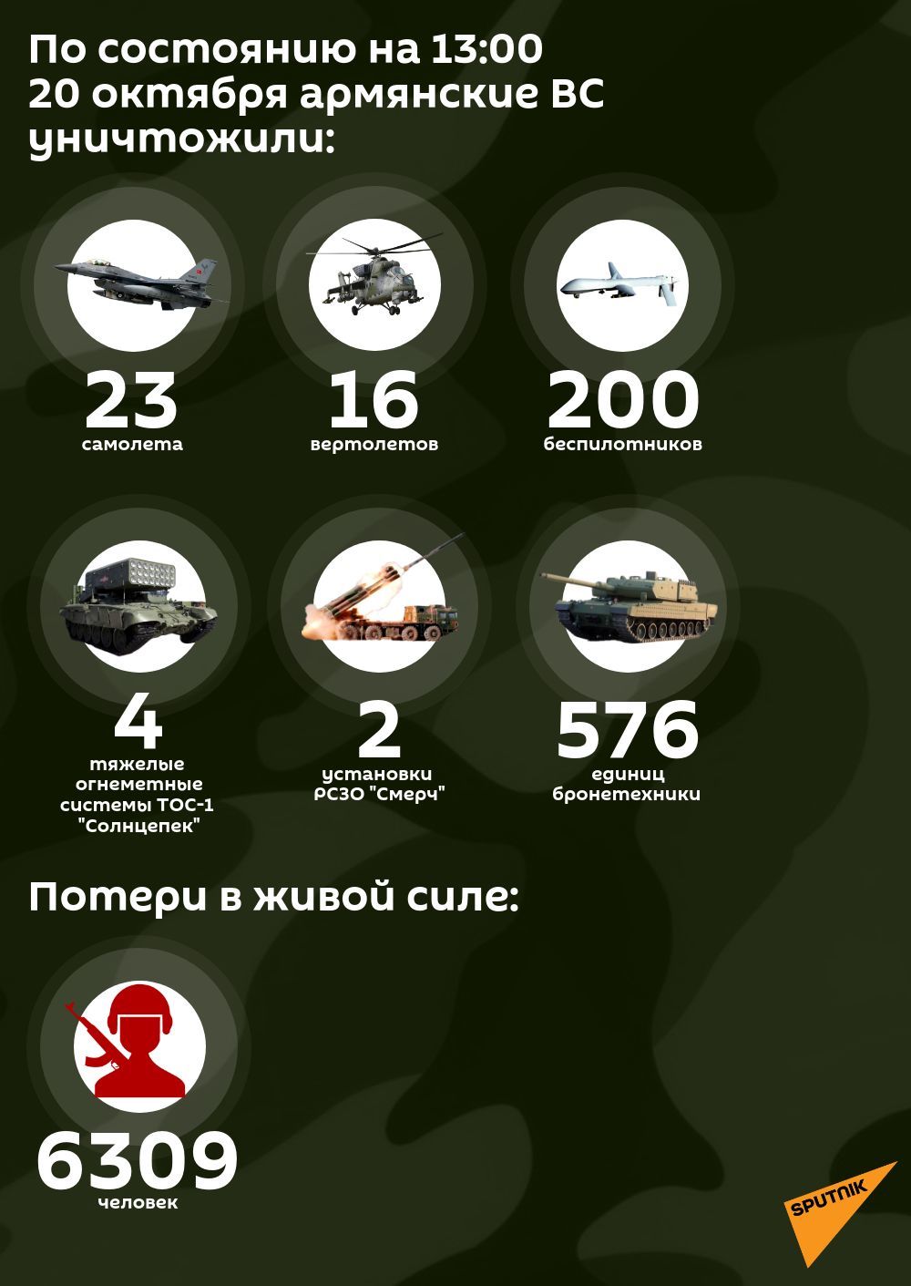 Потери противника на 20 октября 12:00 Потери противника на 20 октября 12:00 - Sputnik Армения