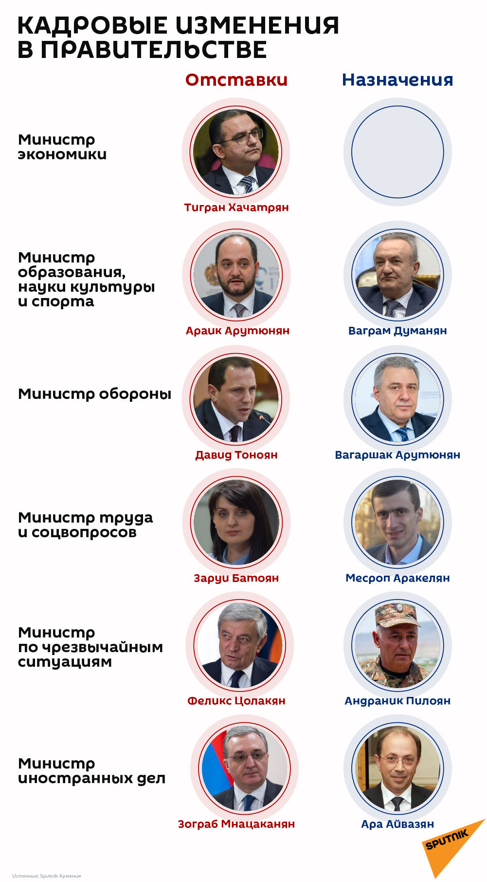 Кадровые изменения в правительстве - Sputnik Армения