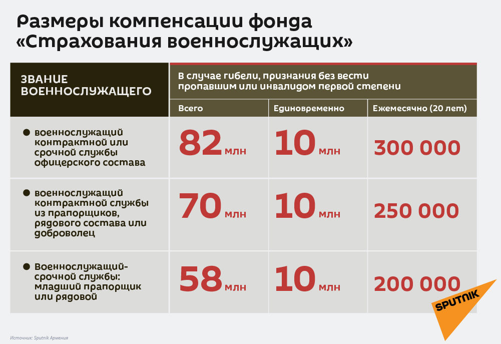 Размеры компенсации фонда «Страхования военнослужащих» - Sputnik Армения