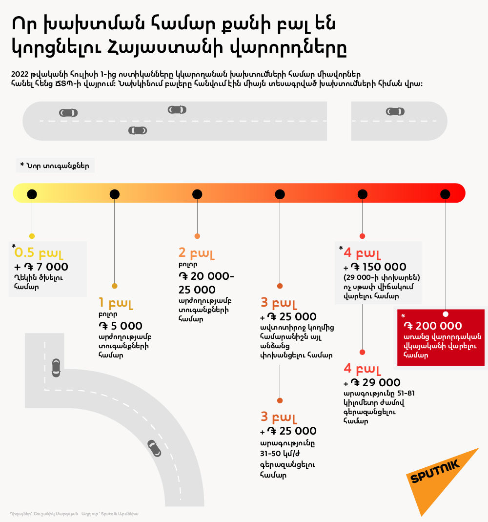 Որ խախտման համար քանի բալ են կորցնելու Հայաստանի վարորդները Որ խախտման համար քանի բալ են կորցնելու Հայաստանի վարորդները - Sputnik Արմենիա