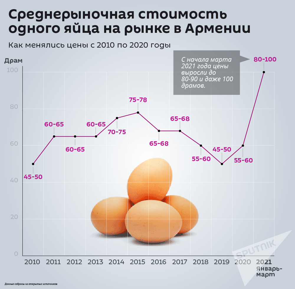 Армянские яйца. Яйца подорожали инфографика. Яйца дорожают. Сколько стоит яйцо в Армении. Стоимость одного яичка на рынке.