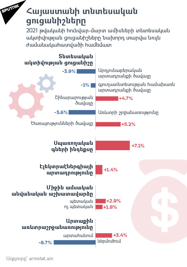 Հայաստանի տնտեսական ցուցանիշները Հայաստանի տնտեսական ցուցանիշները - Sputnik Արմենիա, 1920, 30.04.2021