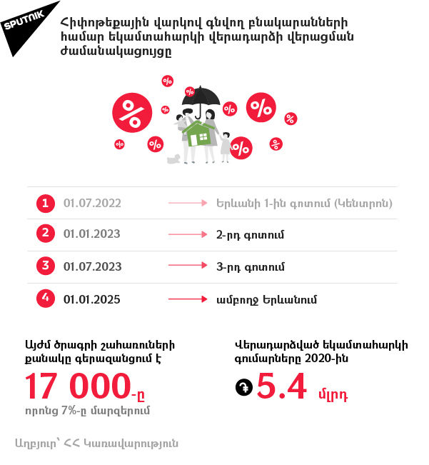 Հիփոթեքային վարկով գնվող բնակարանների համար եկամտահարկի վերադարձի վերացման Հիփոթեքային վարկով գնվող բնակարանների համար եկամտահարկի վերադարձի վերացման - Sputnik Արմենիա, 1920, 12.08.2021