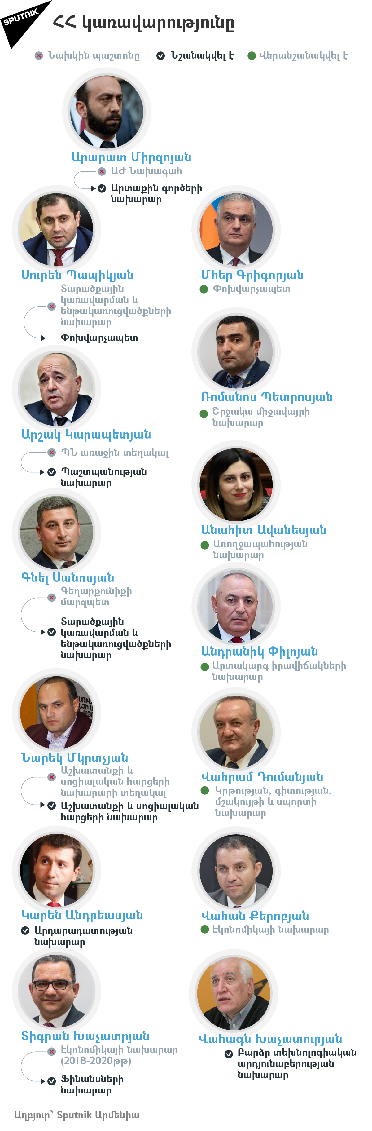 ՀՀ կառավարությունը ՀՀ կառավարությունը - Sputnik Արմենիա, 1920, 19.08.2021
