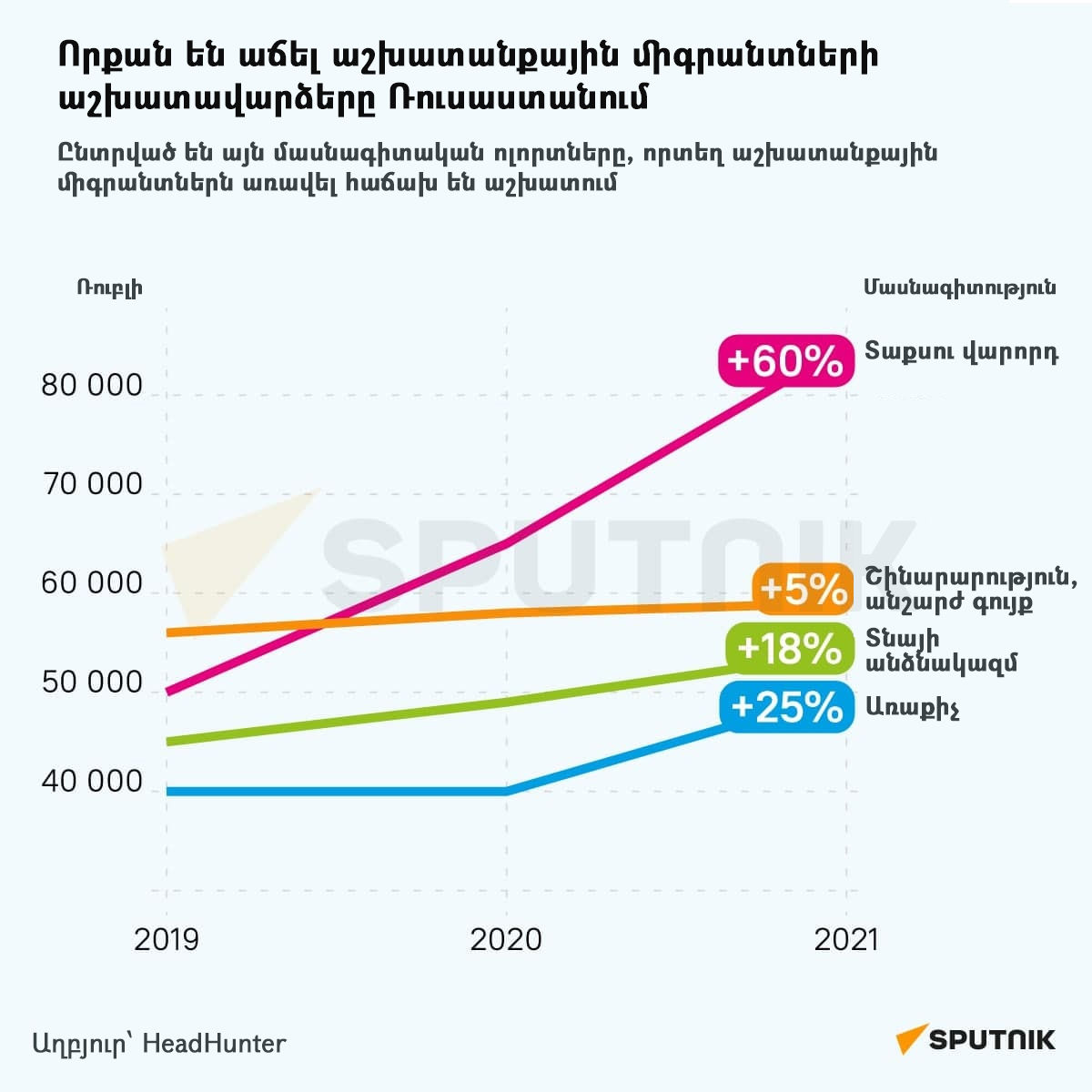 Որքան են աճել աշխատանքային միգրանտների աշխատավարձերը Ռուսաստանում Որքան են աճել աշխատանքային միգրանտների աշխատավարձերը Ռուսաստանում - Sputnik Արմենիա, 1920, 27.08.2021