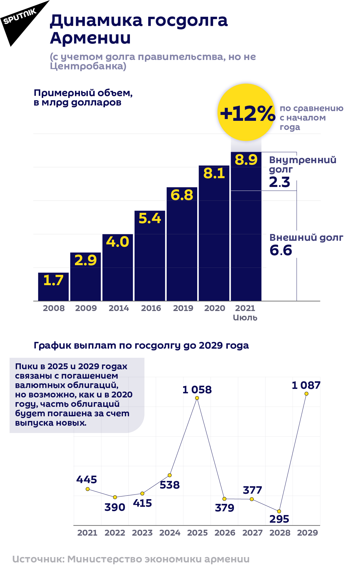 Долг армении. Госдолг Армении. Внешний долг Армении. Государственный долг Армении.. Внешний долг Армении на 2022.