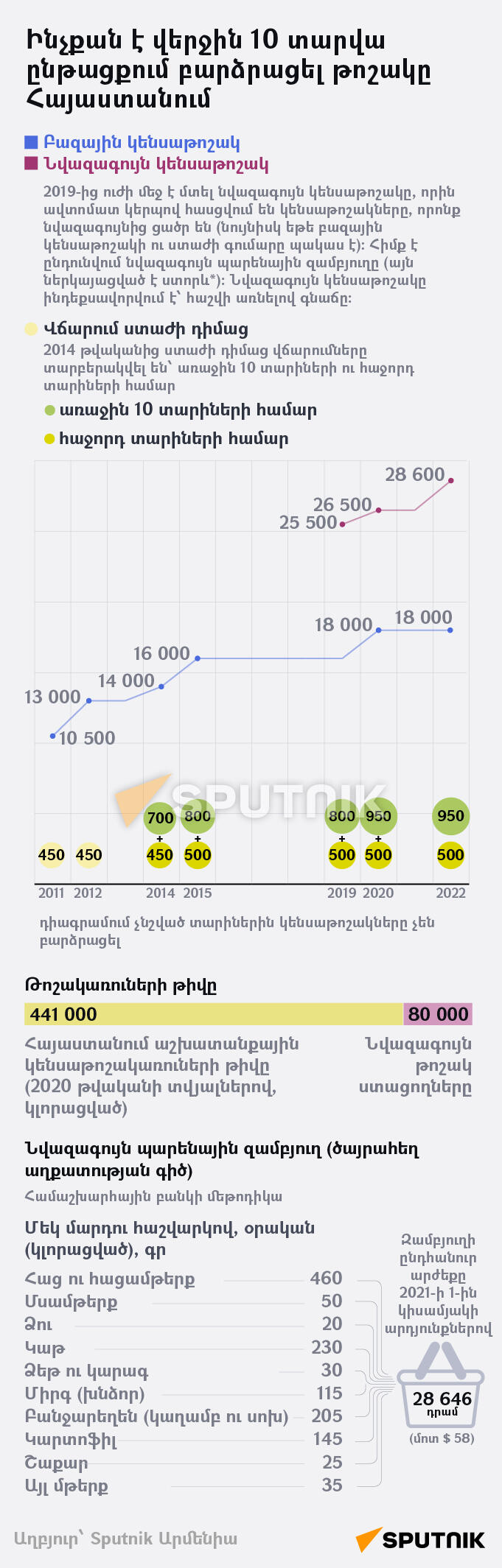 Ինչքան է վերջին 10 տարվա ընթացքում բարձրացել թոշակը Հայաստանում - Sputnik Արմենիա