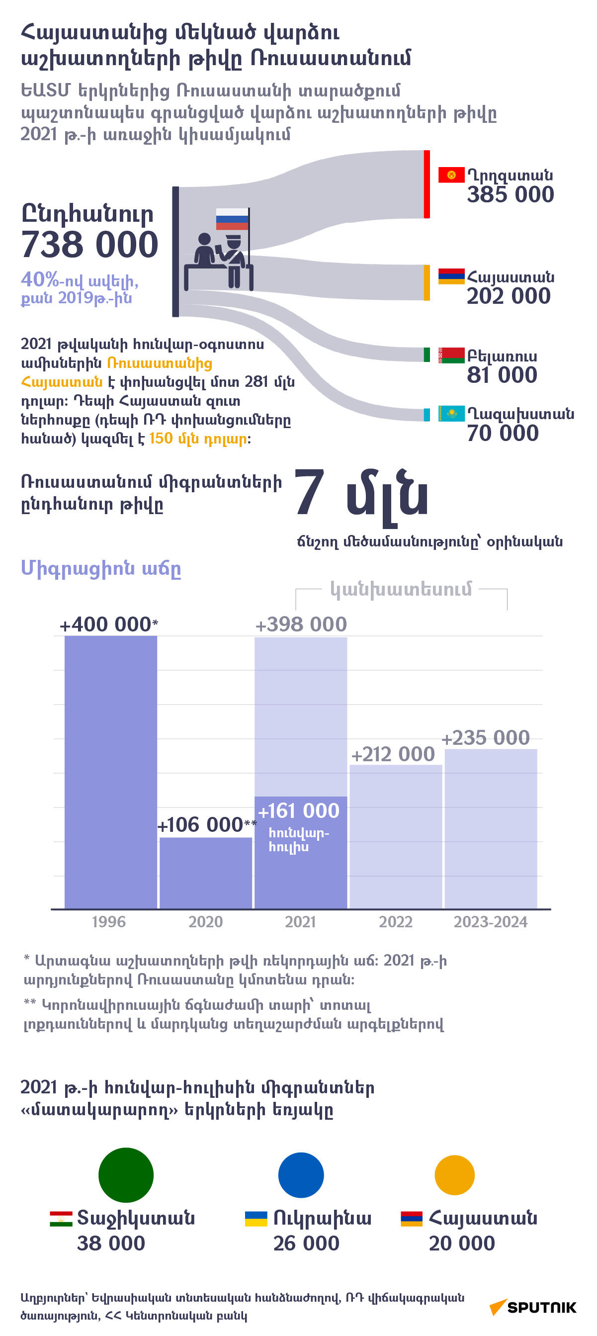 Հայաստանից մեկնած վարձու աշխատողների թիվը Ռուսաստանում - Sputnik Արմենիա
