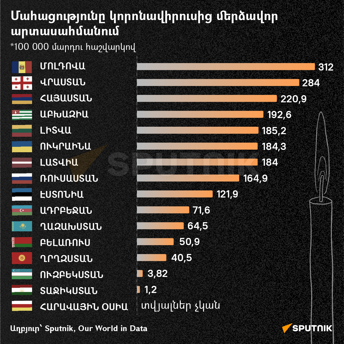 Մահացությունը կորոնավիրուսից մերձավոր արտասահմանում - Sputnik Արմենիա
