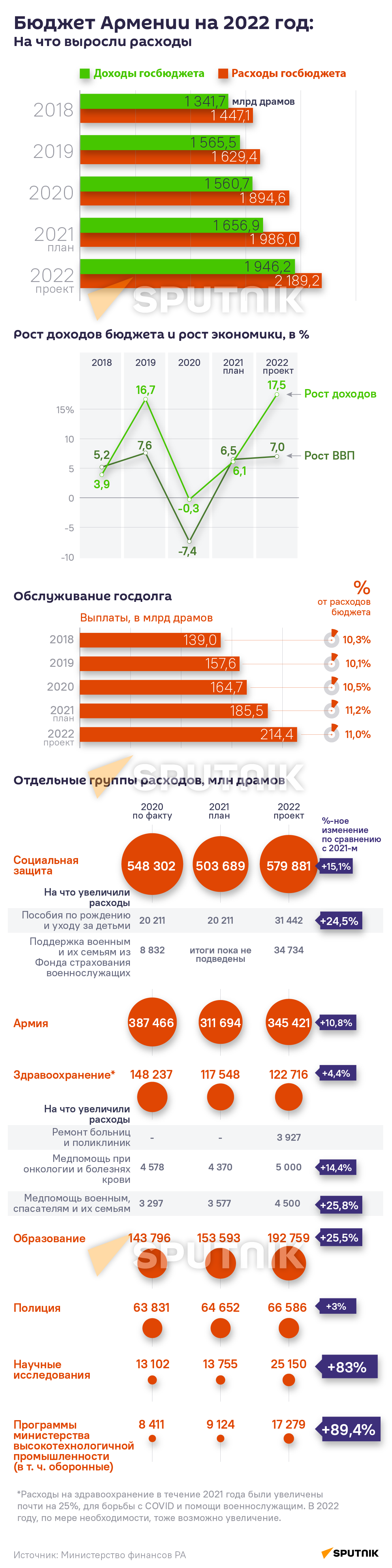 Бюджет армении. Бюджет Армении 2022. Бюджет Армении на 2021. Годовой бюджет Армении. Доходы бюджета Армении.