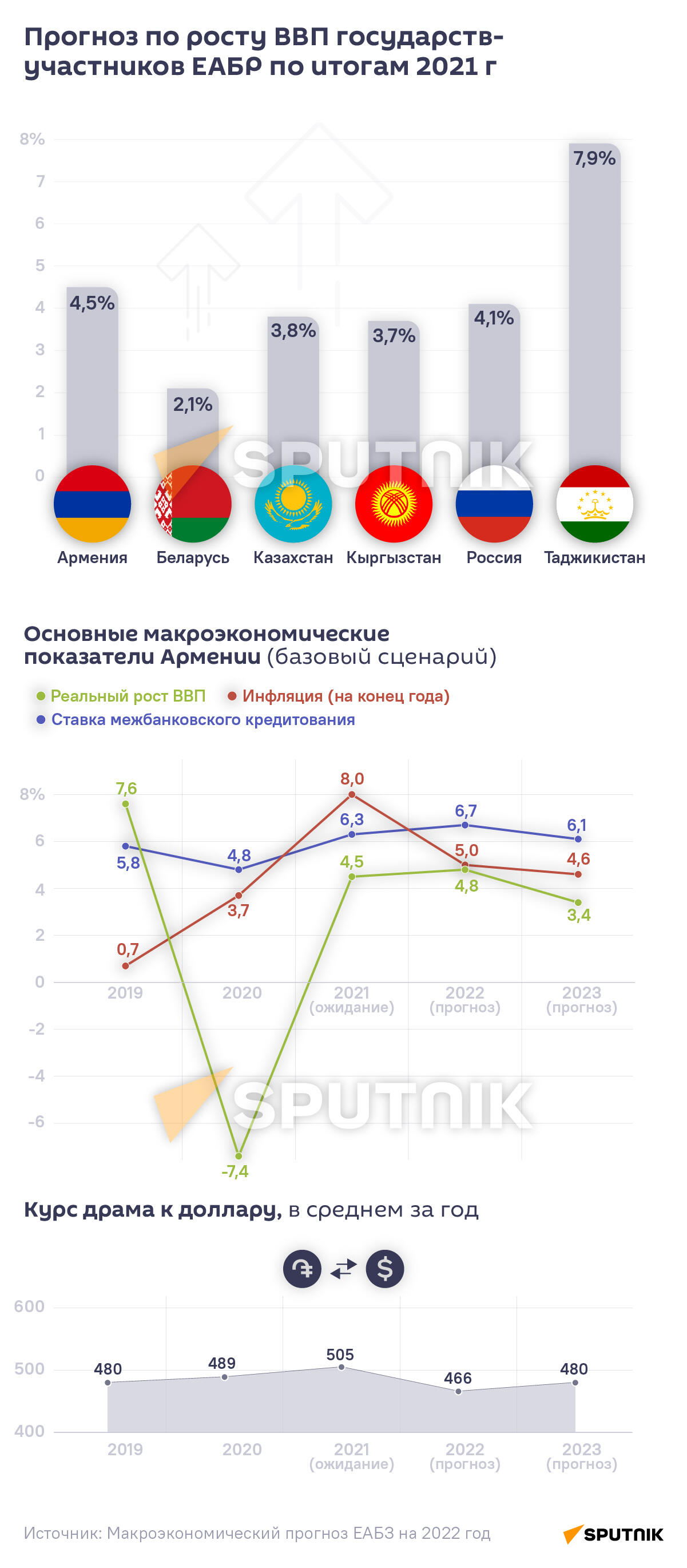 Прогноз по росту ВВП государств — участников ЕАБР по итогам 2021 г - Sputnik Армения