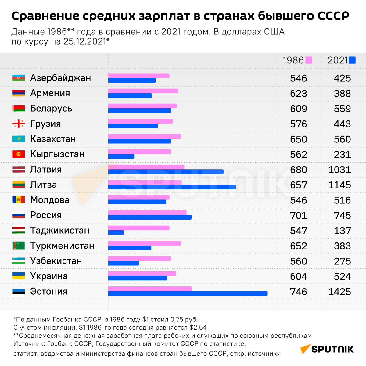 Сравнение средних зарплат в странах бывшего СССР - Sputnik Армения
