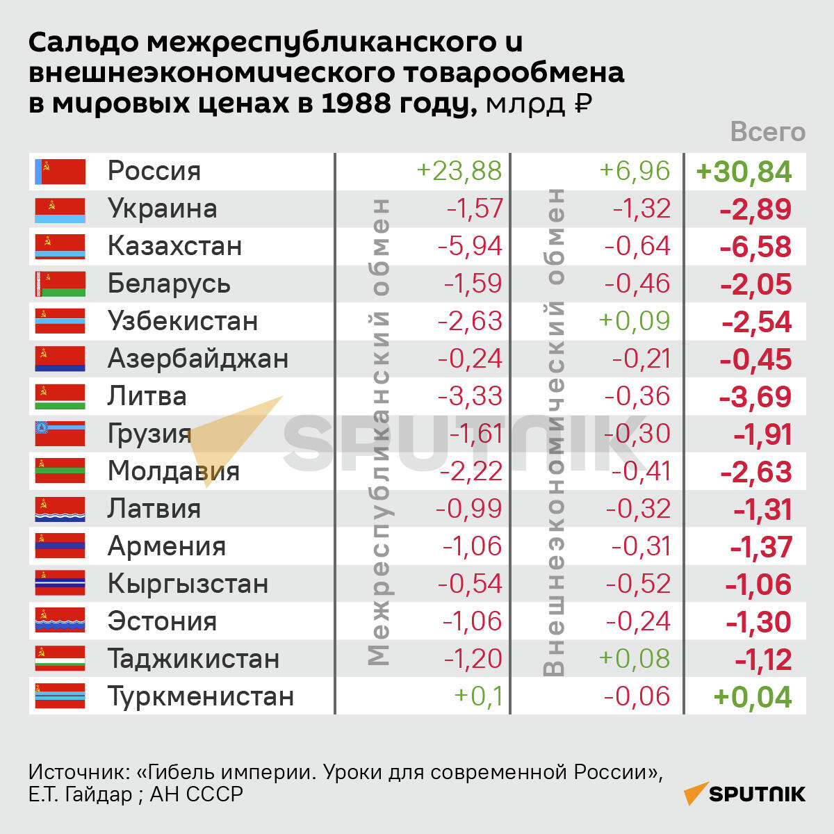 Сальдо межреспубликанского и внешнеэкономического товарообмена в мировых ценах в 1988 году - Sputnik Армения
