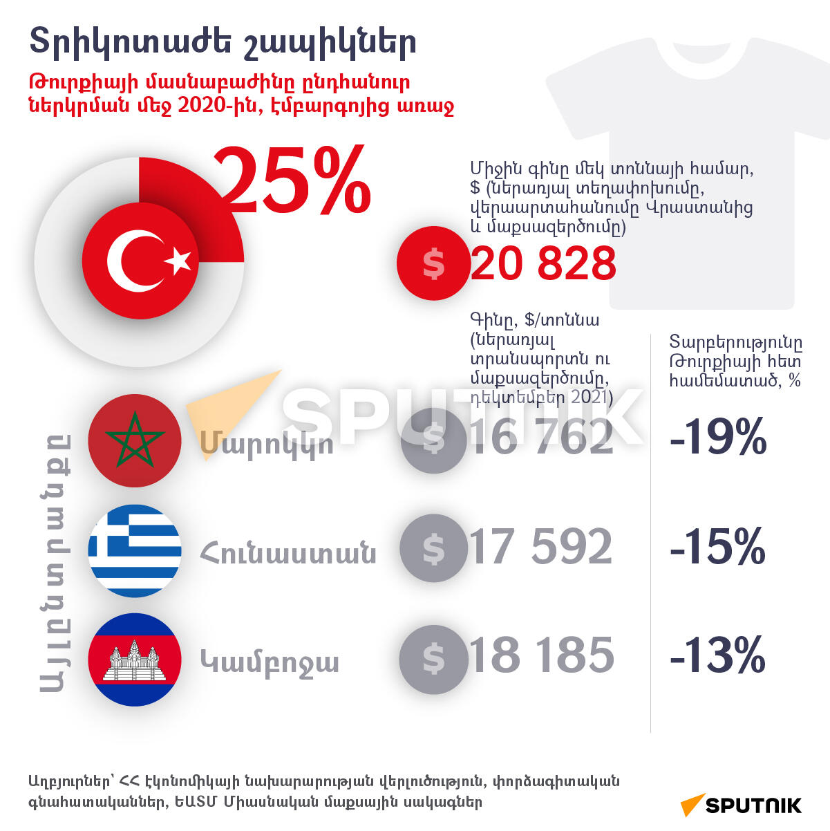 Որտեղի՞ց գնումներ կատարել Թուրքիայի փոխարեն. Տրիկոտաժե շապիկներ - Sputnik Արմենիա