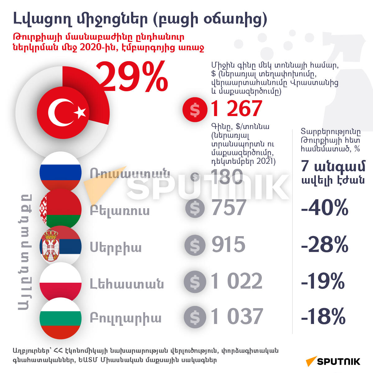 Որտեղի՞ց գնումներ կատարել Թուրքիայի փոխարեն․ Լվացող միջոցներ (բացի օճառից) - Sputnik Արմենիա