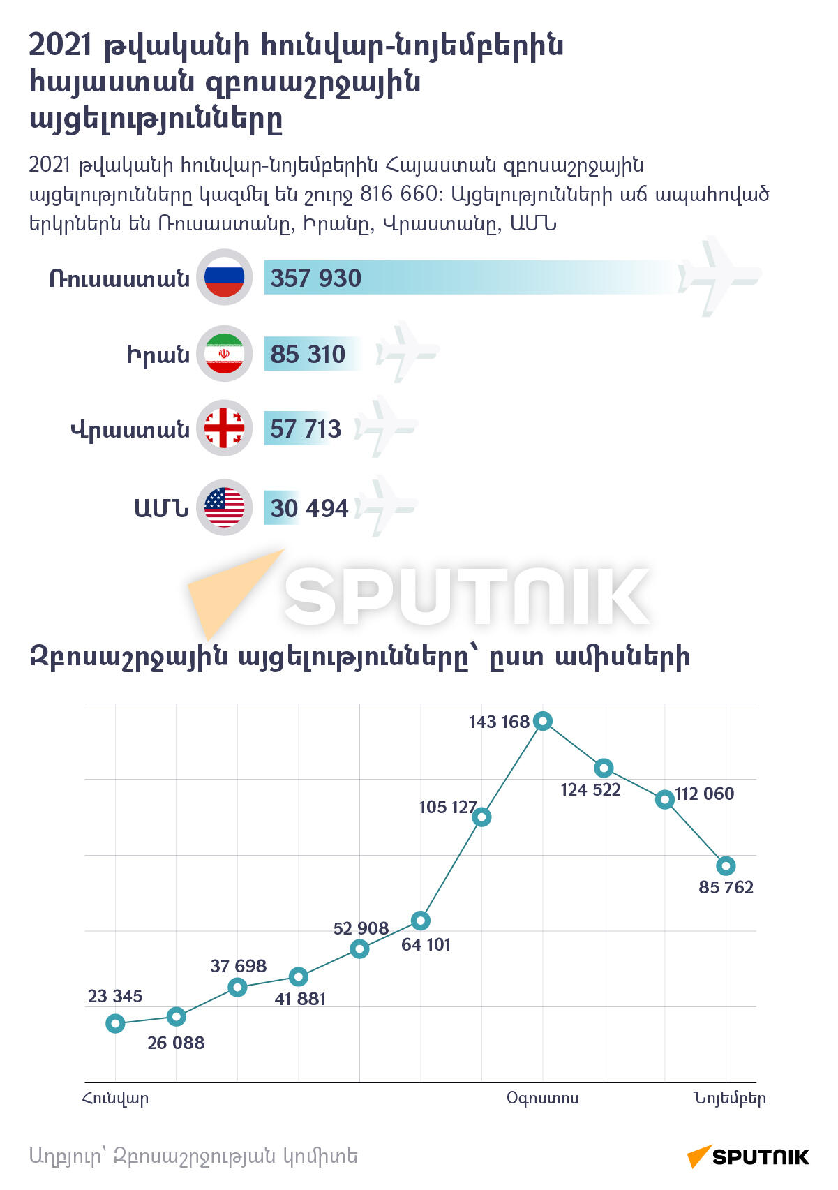 2021 թվականի հունվար-նոյեմբերին Հայաստան զբոսաշրջային այցելությունները - Sputnik Արմենիա