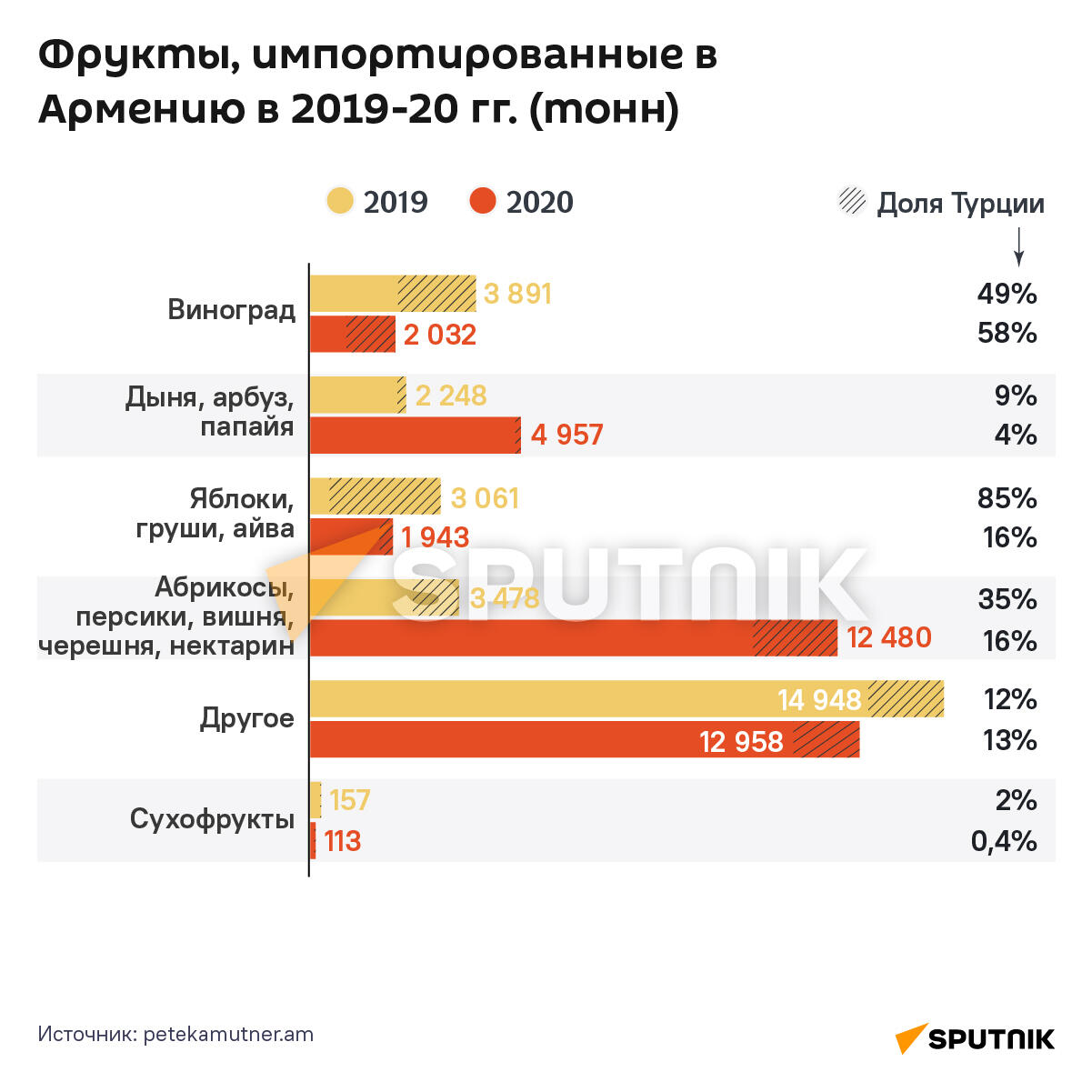 Фрукты, импортированные в Армению в 2019-20 гг. (тонн) - Sputnik Армения