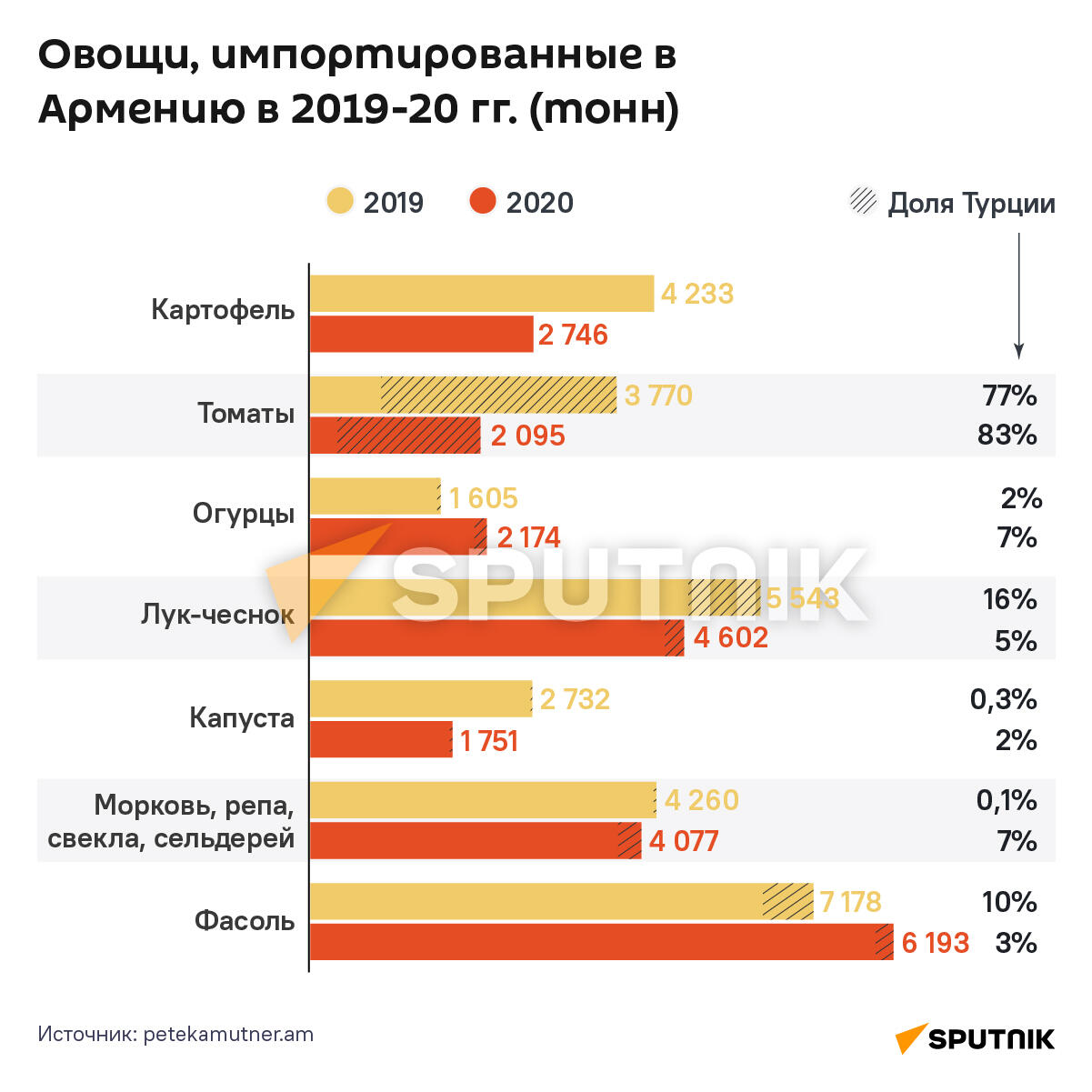 Овощи, импортированные в Армению в 2019-20 гг. Овощи, импортированные в Армению в 2019-20 гг. - Sputnik Армения
