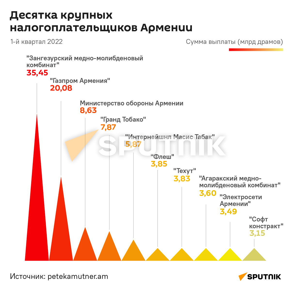 Десятка крупных налогоплательщиков Армении - Sputnik Армения