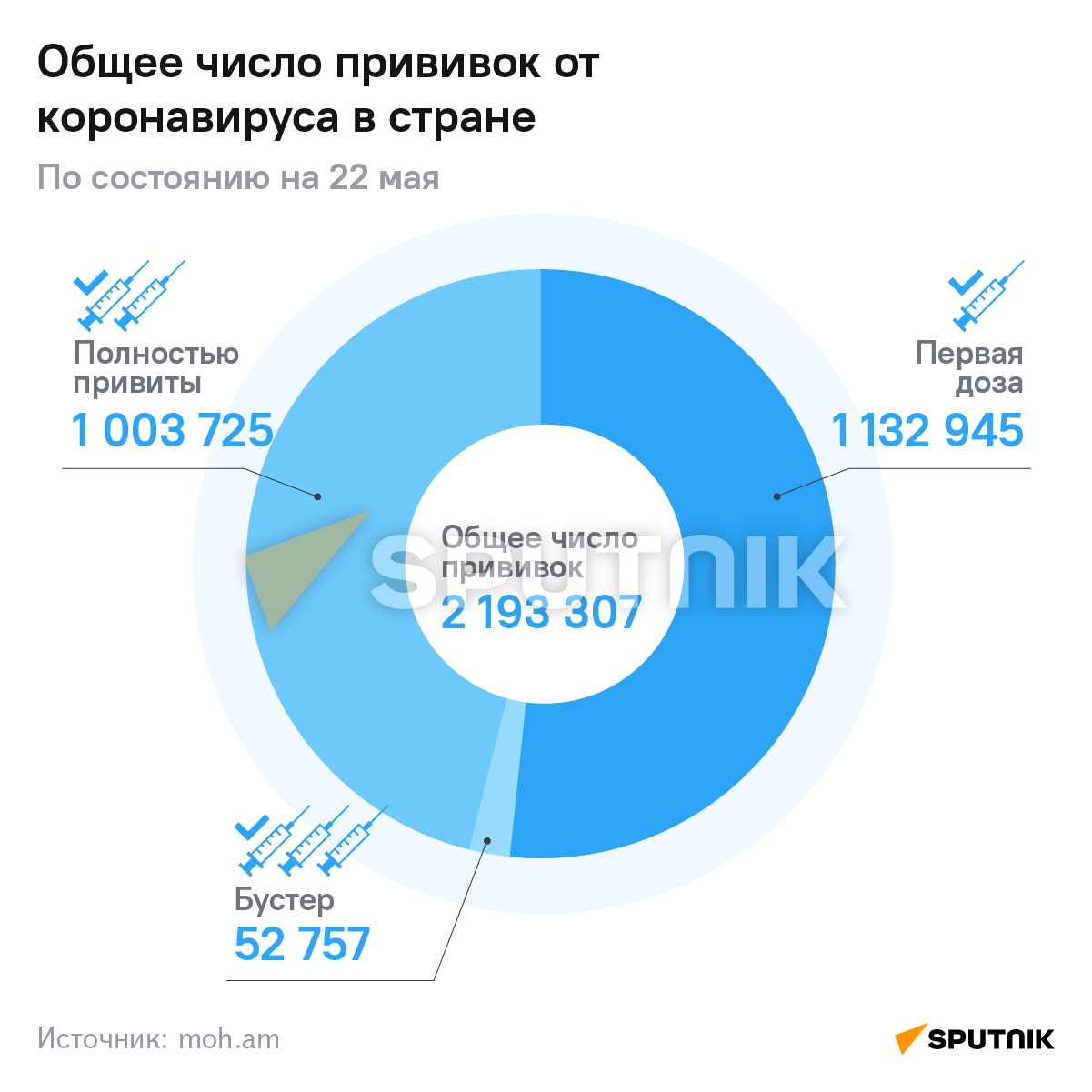 Общее число прививок от коронавируса в стране - Sputnik Армения