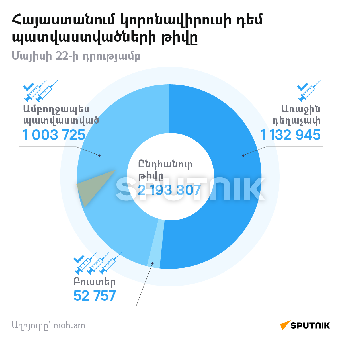 Հայաստանում կորոնավիրուսի դեմ պատվաստվածների թիվը - Sputnik Արմենիա