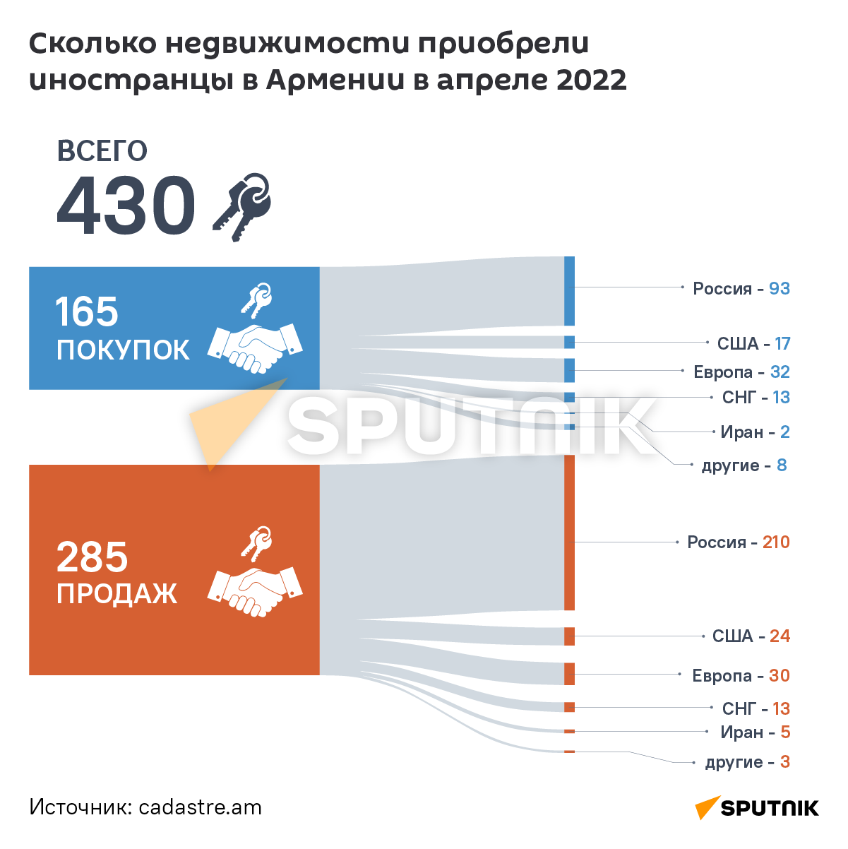 Сколько недвижимости приобрели иностранцы в Армении в апреле 2022 - Sputnik Армения