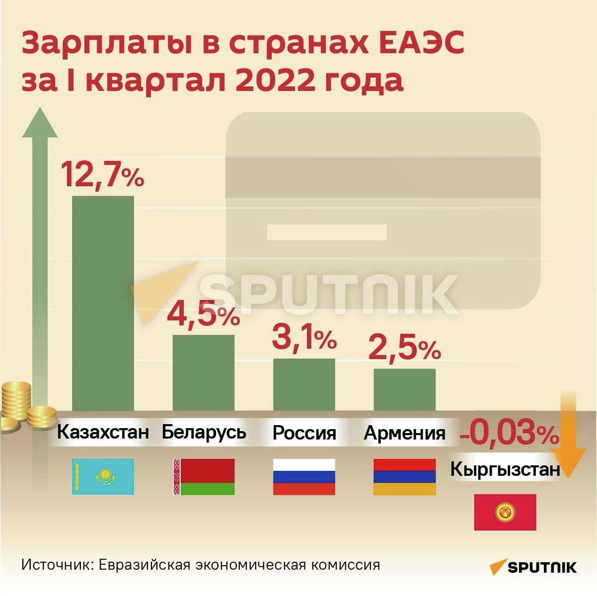 Зарплаты в странах ЕАЭС за I квартал 2022 года - Sputnik Армения
