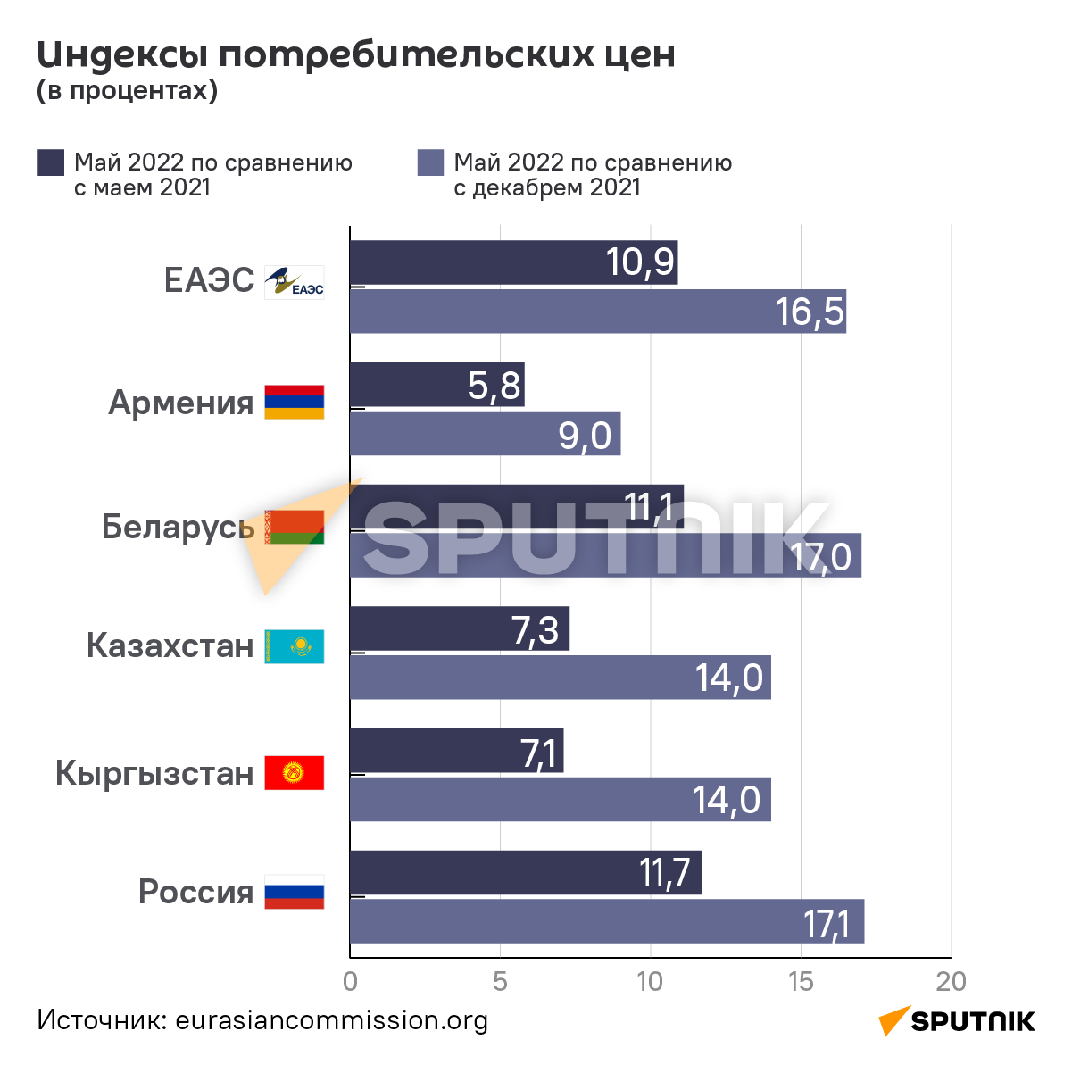 Индексы цен на потребительские товары и услуги в ЕАЭС - Sputnik Армения