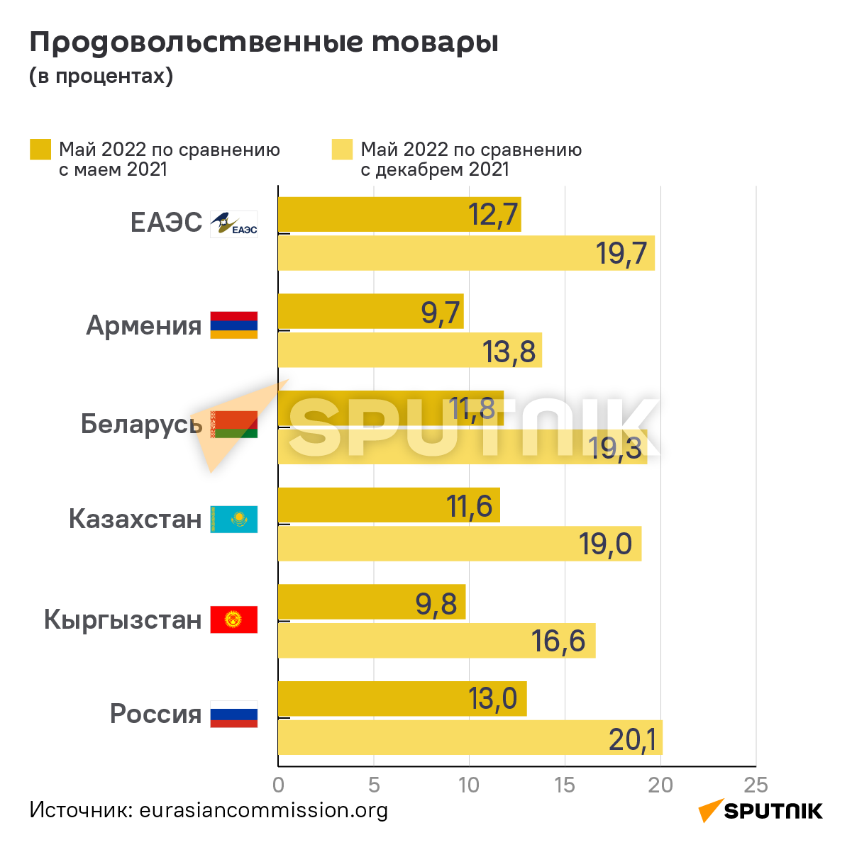 Индексы цен на потребительские товары и услуги в ЕАЭС - Sputnik Армения