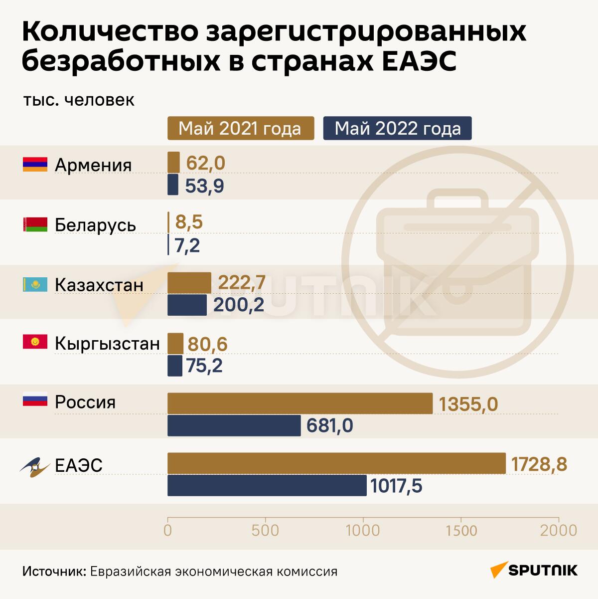 Количество зарегистрированных безработных в странах ЕАЭС - Sputnik Армения