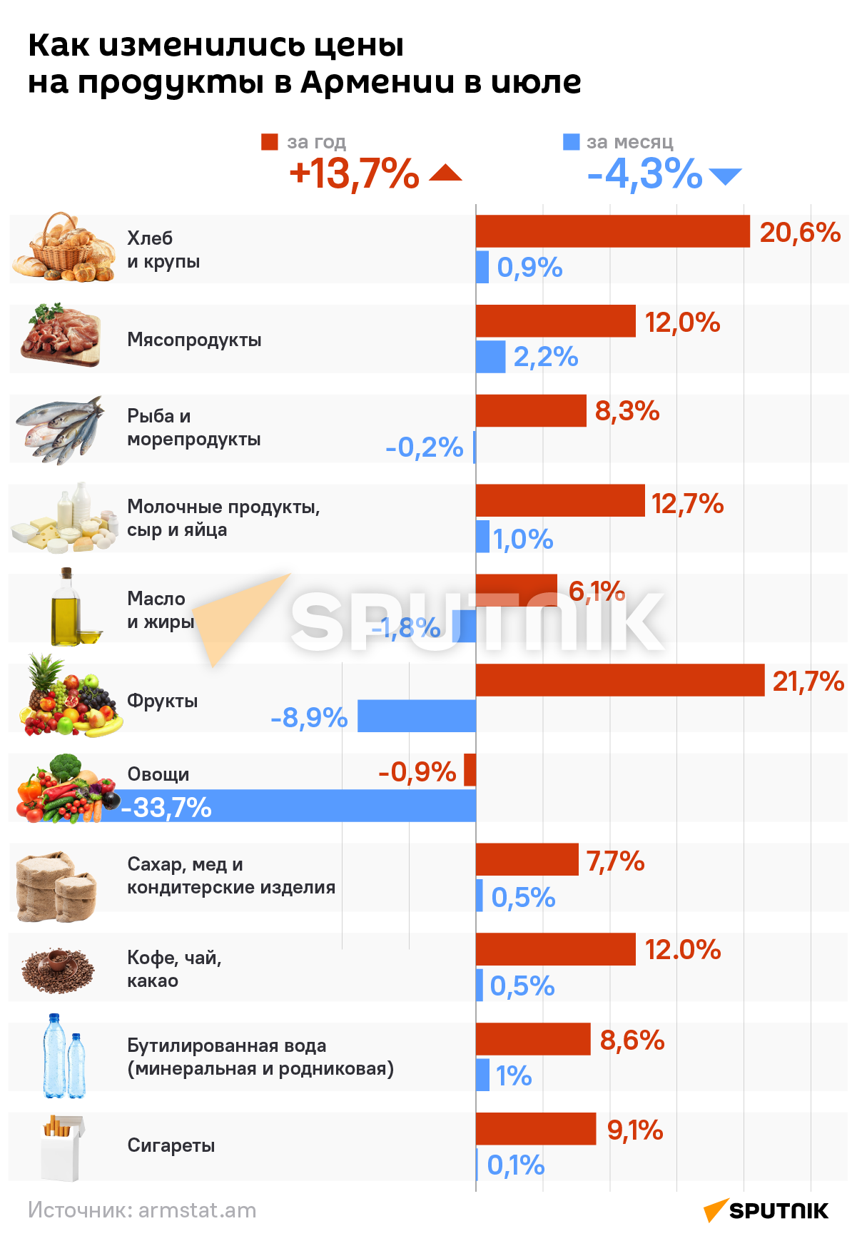 Как изменились цены на продукты в Армении в июле - Sputnik Армения