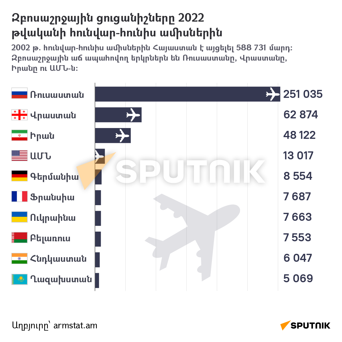 Զբոսաշրջային ցուցանիշները 2022 թվականի հունվար-հունիս ամիսներին - Sputnik Արմենիա