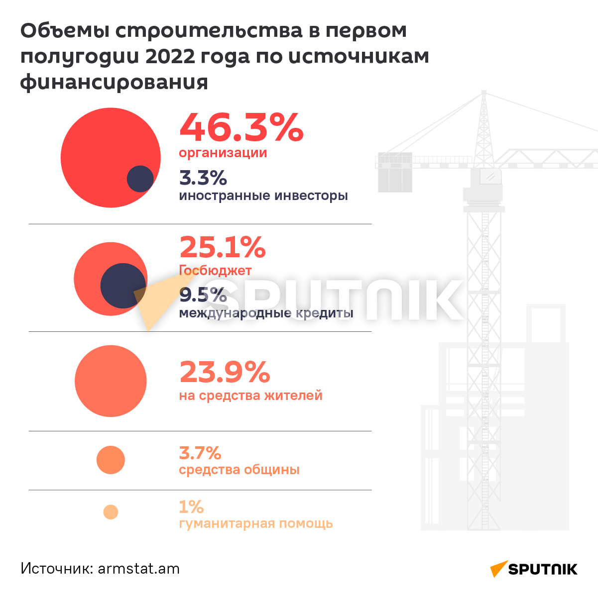 Объемы строительства в первом полугодии 2022 года по источникам финансирования - Sputnik Армения