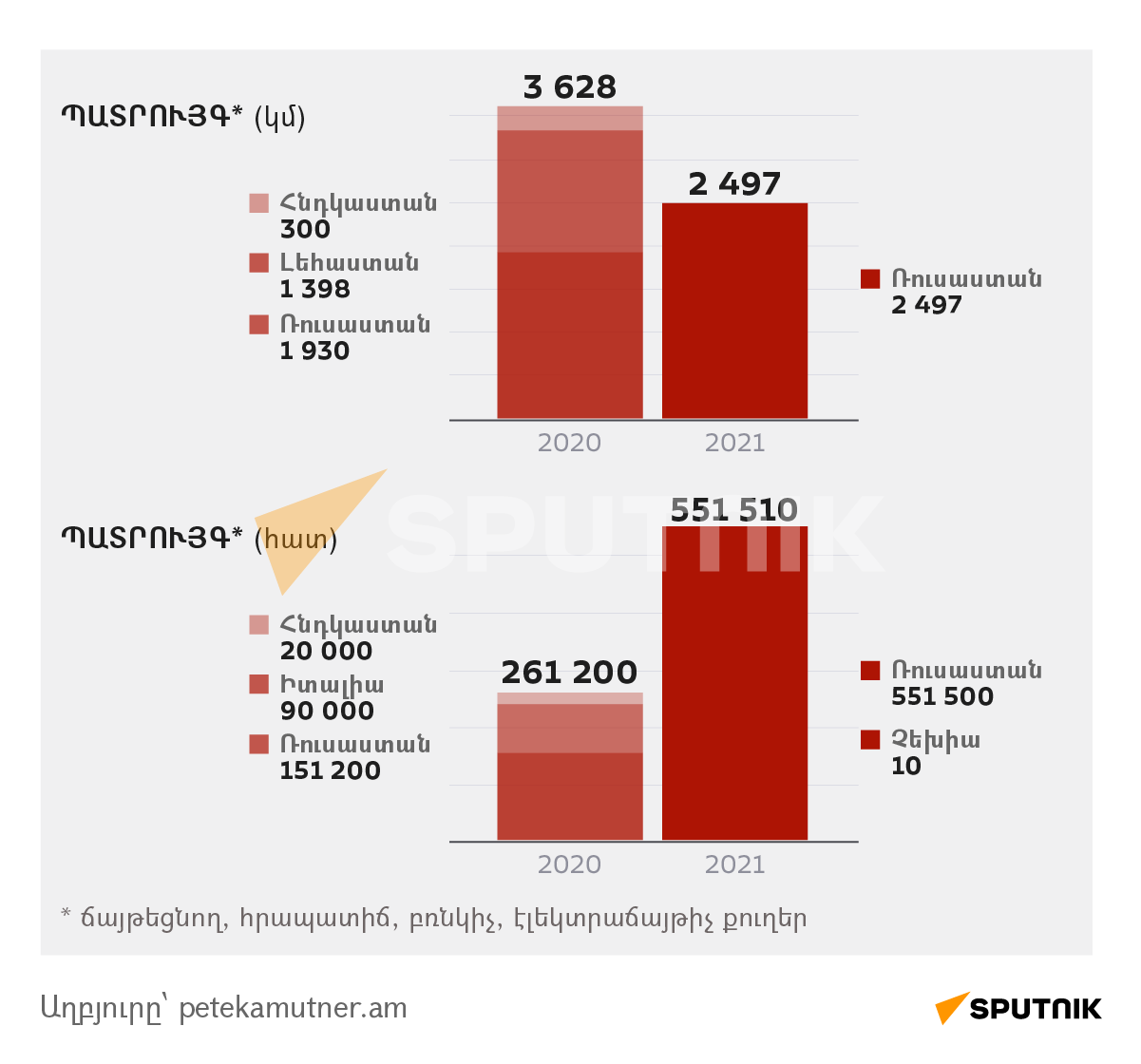 Ինչ ծավալի ու ինչ տեսակի պայթուցիկ նյութեր ու հրատեխնիկա է ներկրվել Հայաստան 2020-2021-ին - Sputnik Արմենիա