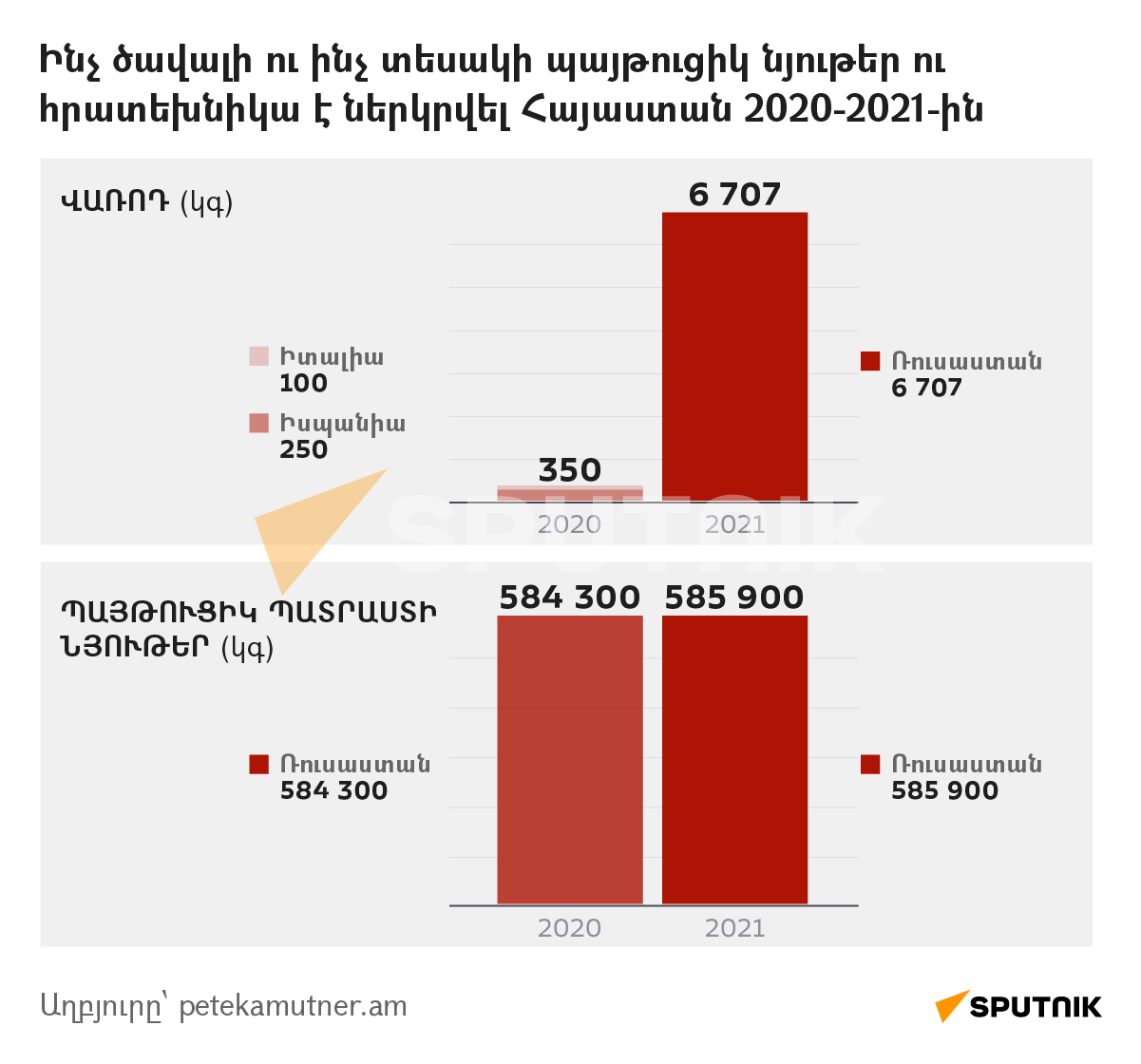 Ինչ ծավալի ու ինչ տեսակի պայթուցիկ նյութեր ու հրատեխնիկա է ներկրվել Հայաստան 2020-2021-ին - Sputnik Արմենիա