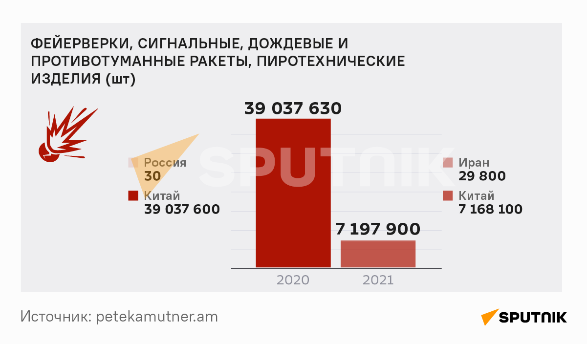 Сколько  взрывчатых веществ и пиротехники было импортировано в Армению в 2020-21 годах - Sputnik Армения