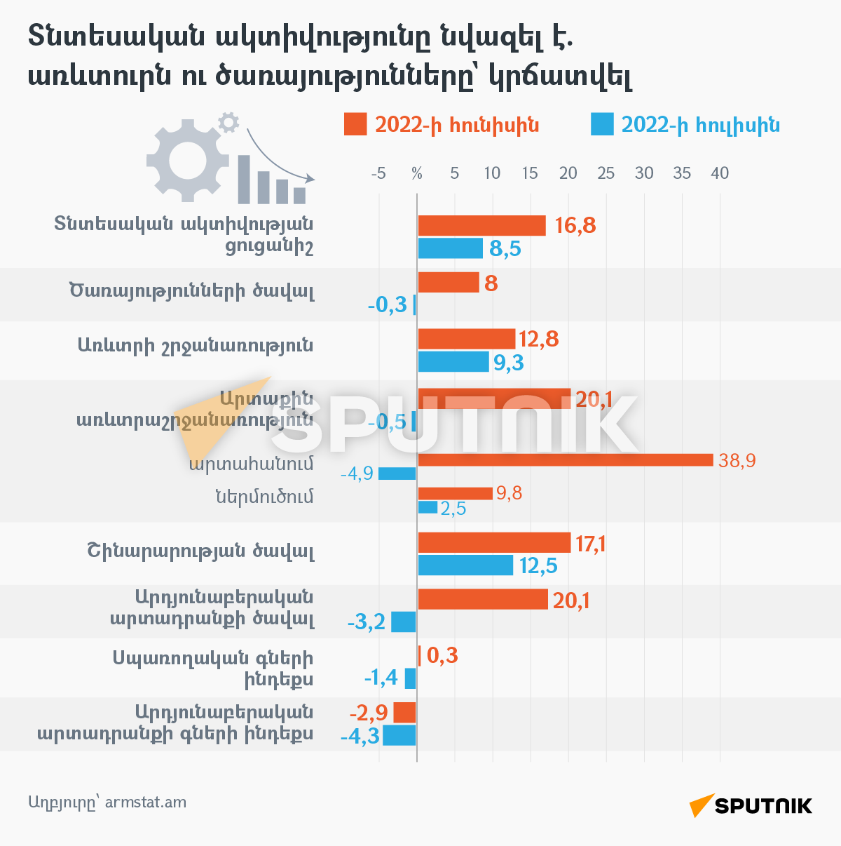 Տնտեսական ակտիվությունը նվազել է. առևտուրն ու ծառայությունները` կրճատվել - Sputnik Արմենիա