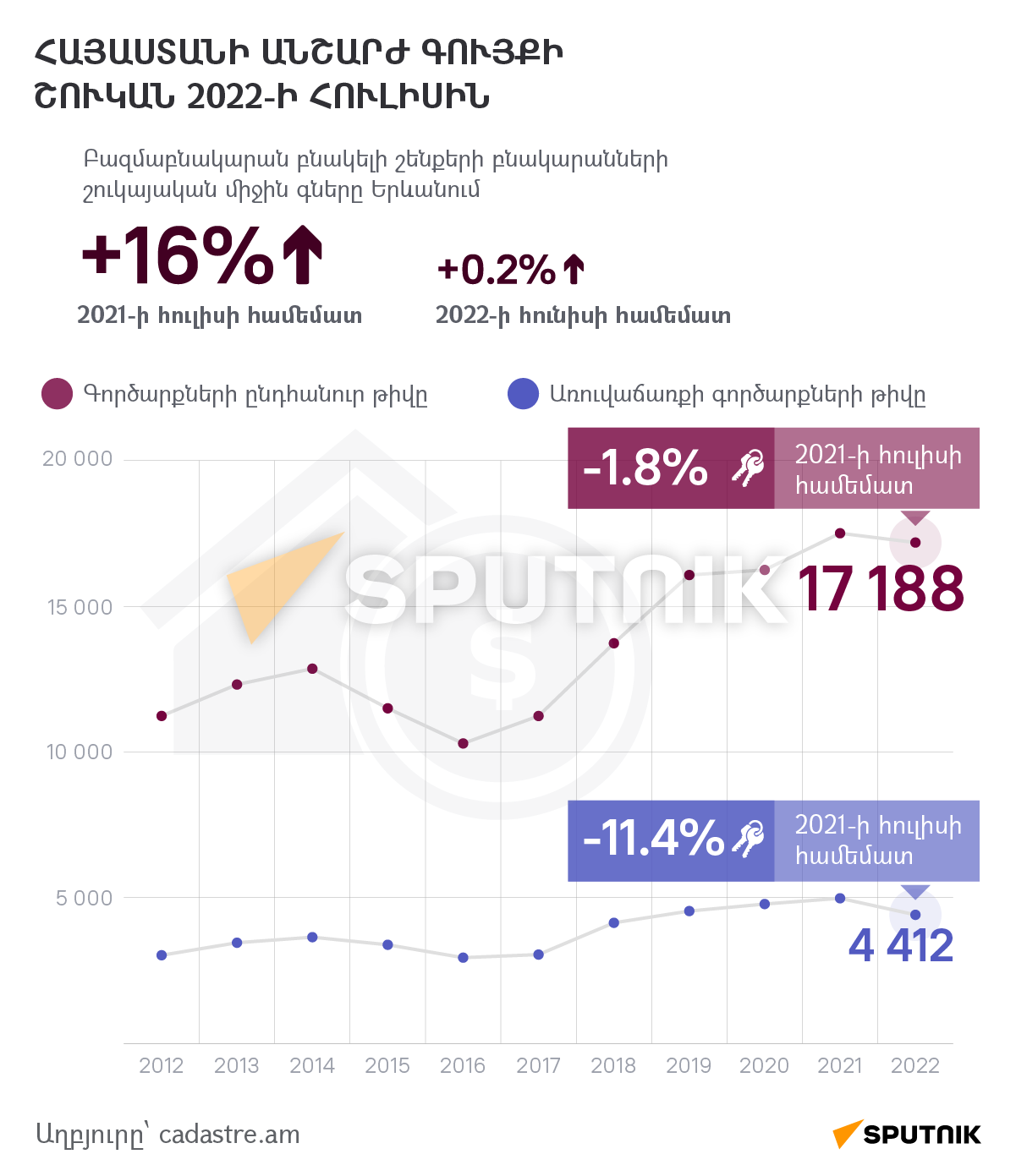 Հայաստանի անշարժ գույքի շուկան 2022-ի հուլիսին - Sputnik Արմենիա