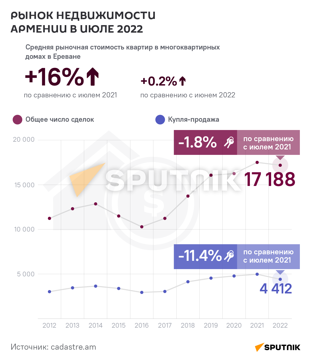 Рынок недвижимости Армении в июле 2022 - Sputnik Армения