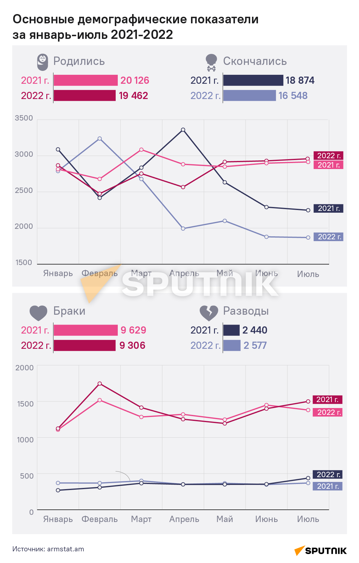 Основные демографические показатели за январь - июль 2021 - 2022  - Sputnik Армения