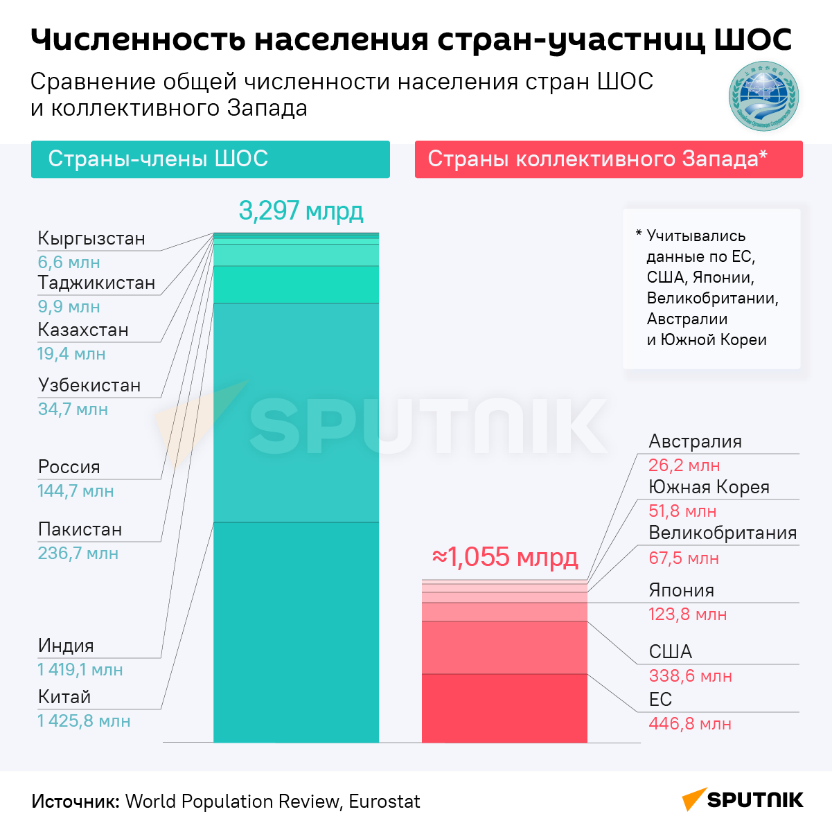 Численность населения стран-участниц ШОС Численность населения стран-участниц ШОС - Sputnik Армения