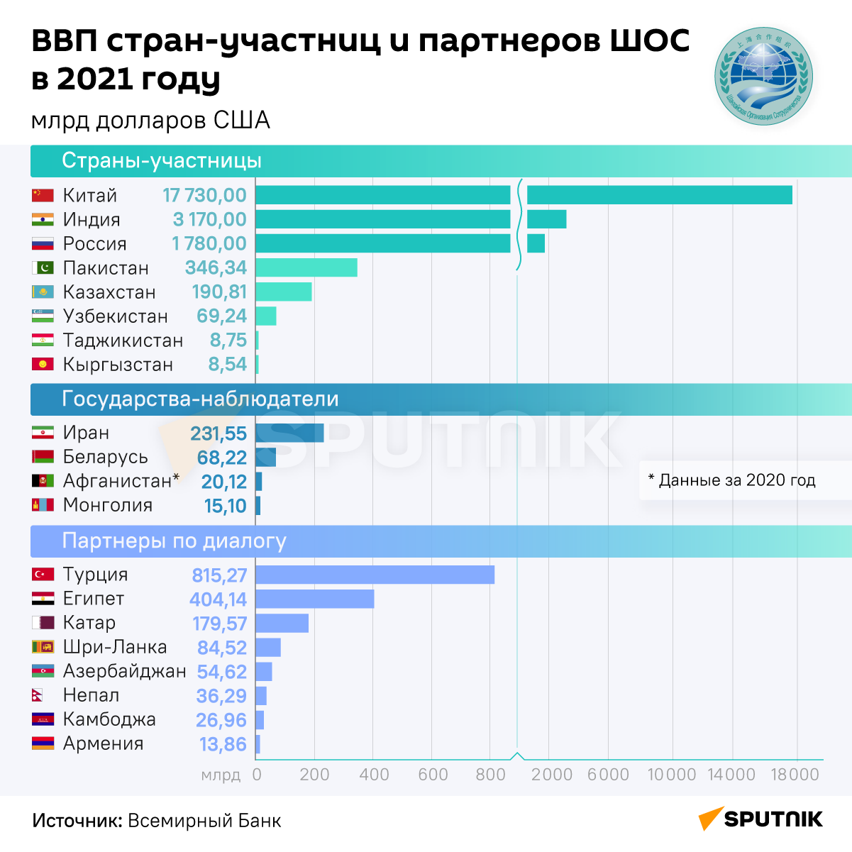 ВВП стран-участниц и партнеров ШОС в 2021 году ВВП стран-участниц и партнеров ШОС в 2021 году - Sputnik Армения