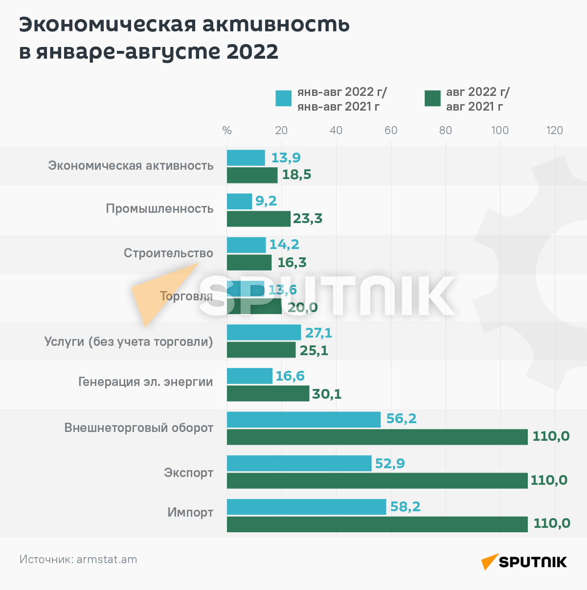 Экономическая активность в августе - Sputnik Армения
