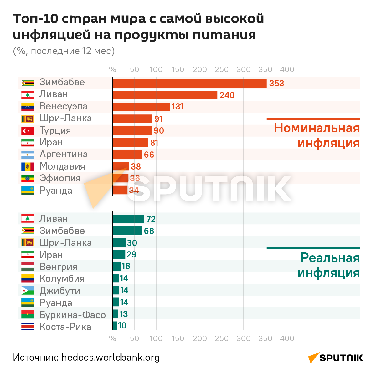 Топ-10 стран мира с самой высокой инфляцией на продукты питания - Sputnik Армения