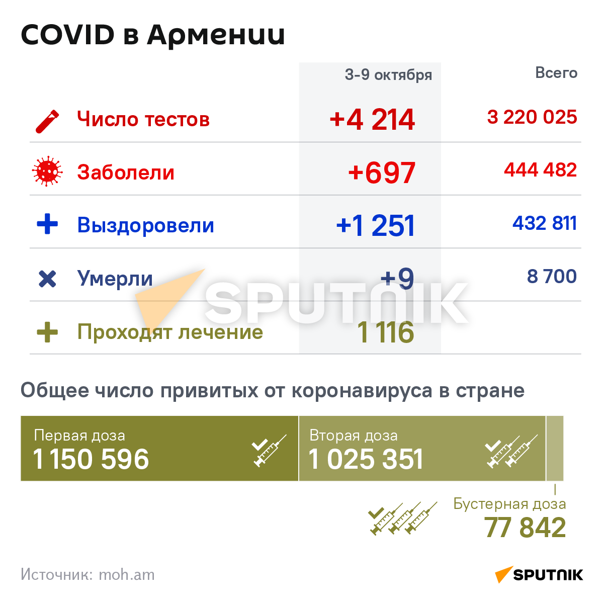 COVID в Армении - Sputnik Армения