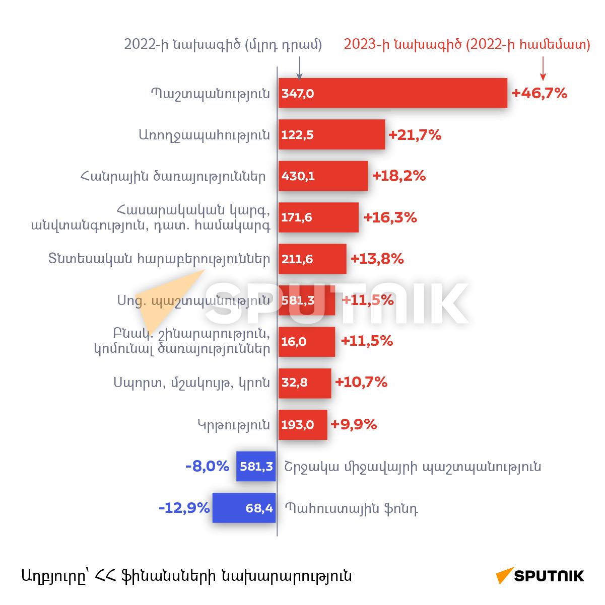 ՀՀ բյուջեի հիմնական ծախսերը, 2023 թ. նախագիծ - Sputnik Արմենիա
