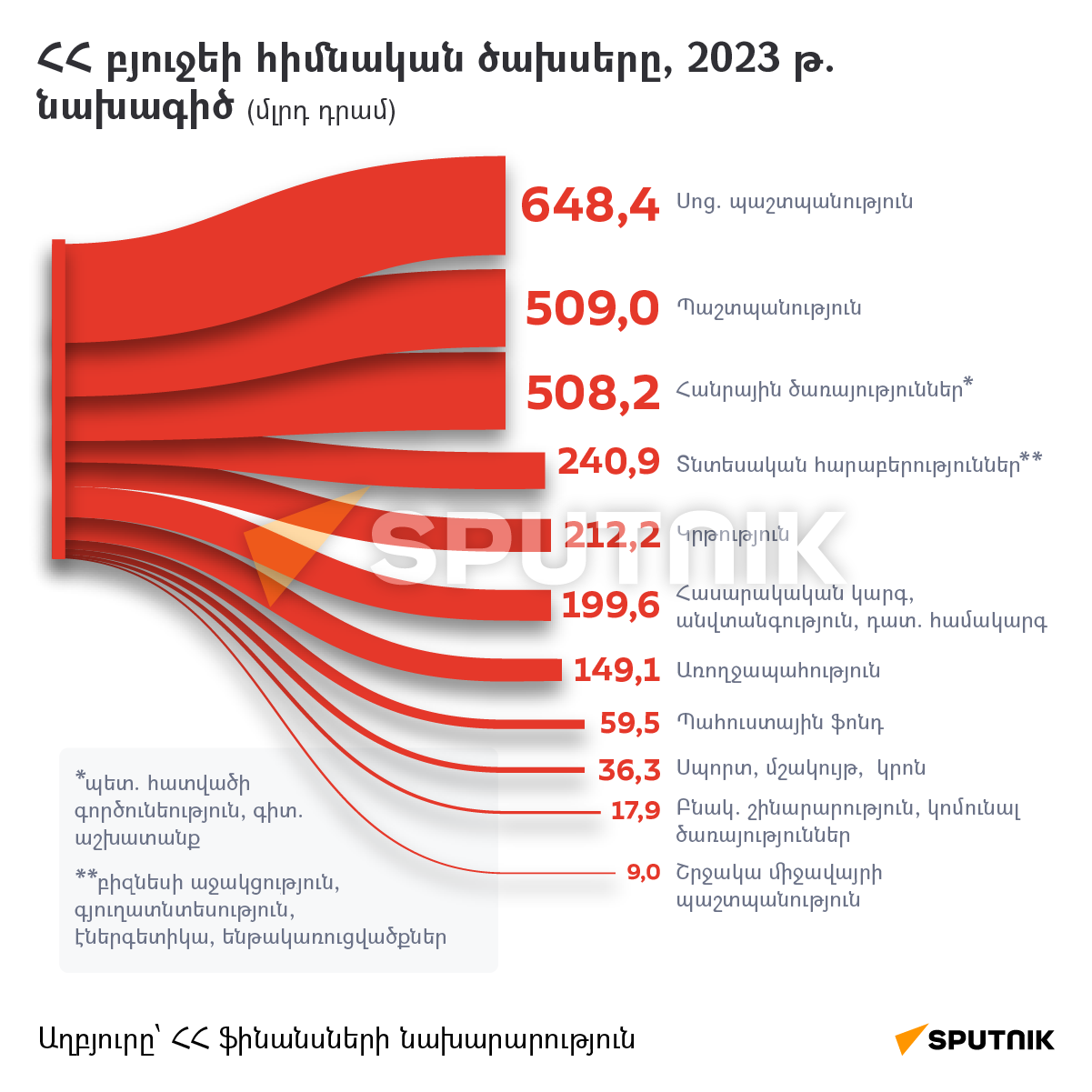 ՀՀ բյուջեի հիմնական ծախսերը, 2023 թ. նախագիծ - Sputnik Արմենիա