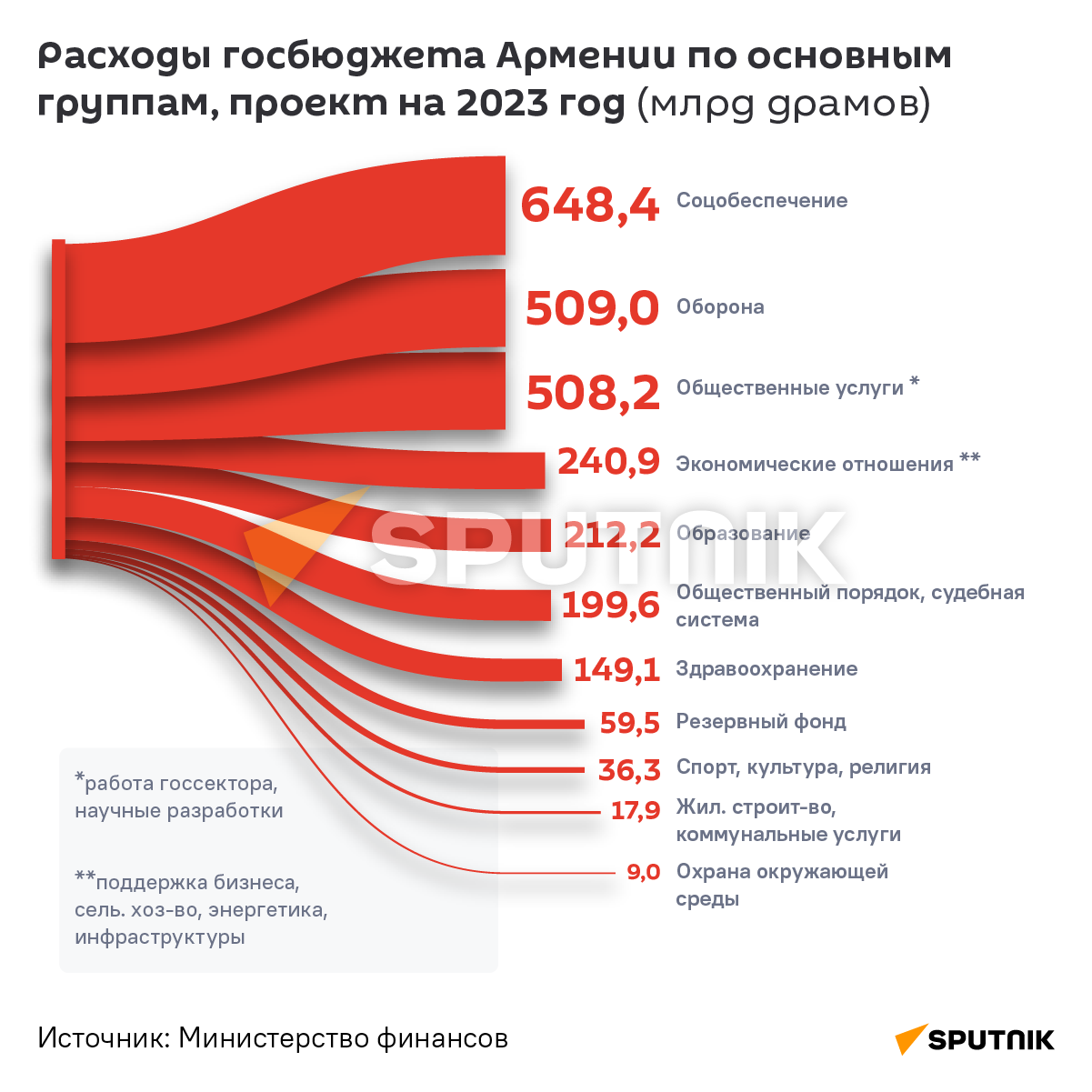бюджет армении 2024. Finansy январь 2023. структура федерального бюджета россии 2022. доходы бюджета 2022. государственный бюджет 2022.