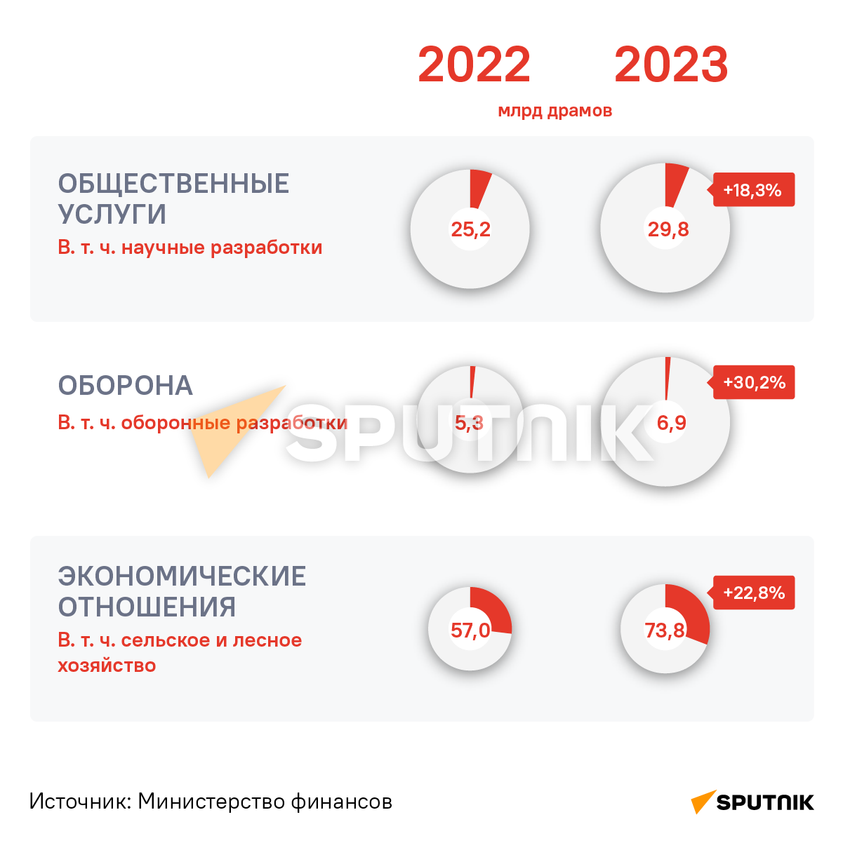 проект бюджета 2022-2024. бюджет на 2023 год. бюджет армении 2024. бюджет армении 2024. бюджет армении 2024.