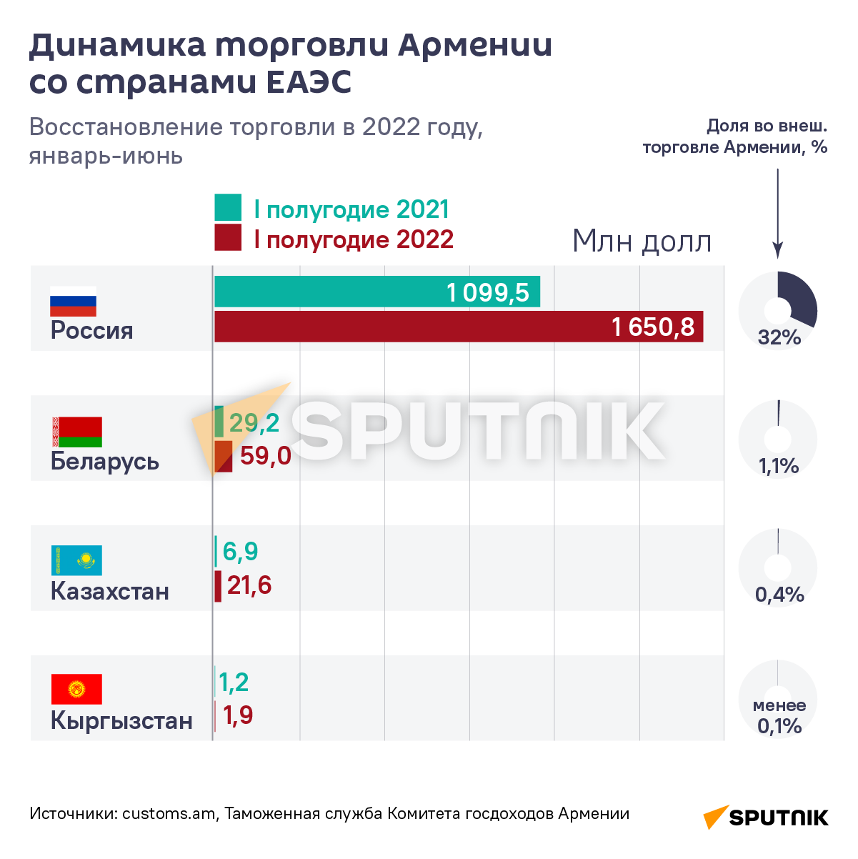 Импорт товаров из армении в россию схема